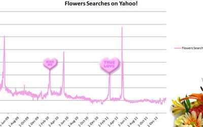 Girls Fuel Valentine’s Day Searches on Yahoo!