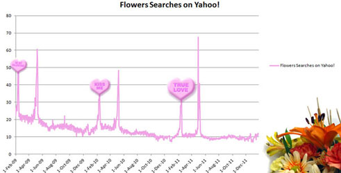 Valentine’s Day Searches on Yahoo! 