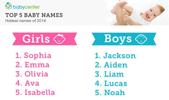 Top Baby Names of 2014