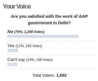 Poll on AAP Government in Delhi. Result as on July 18, 2016