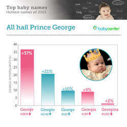 BabyCenter Reveals Top Baby Names of 2013