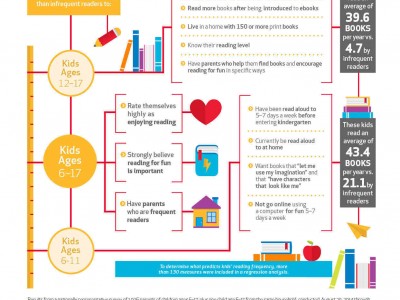 What Makes Children Frequent Readers: Survey