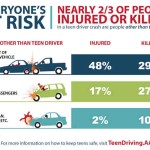 Study Reveals Teen Drivers Put Everyone at Risk
