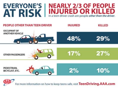 Study Reveals Teen Drivers Put Everyone at Risk