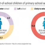 Twice as Many Girls as Boys Will Never Start School: UNESCO