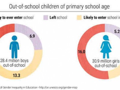 Twice as Many Girls as Boys Will Never Start School: UNESCO